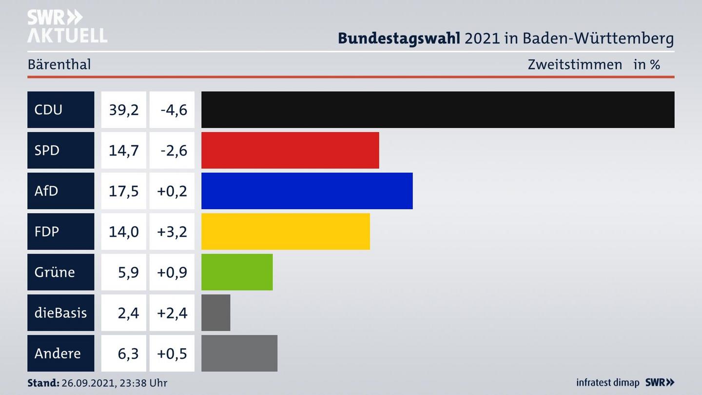 Bundestagswahl 2021 Endergebnis Zweitstimme für Bärenthal. 