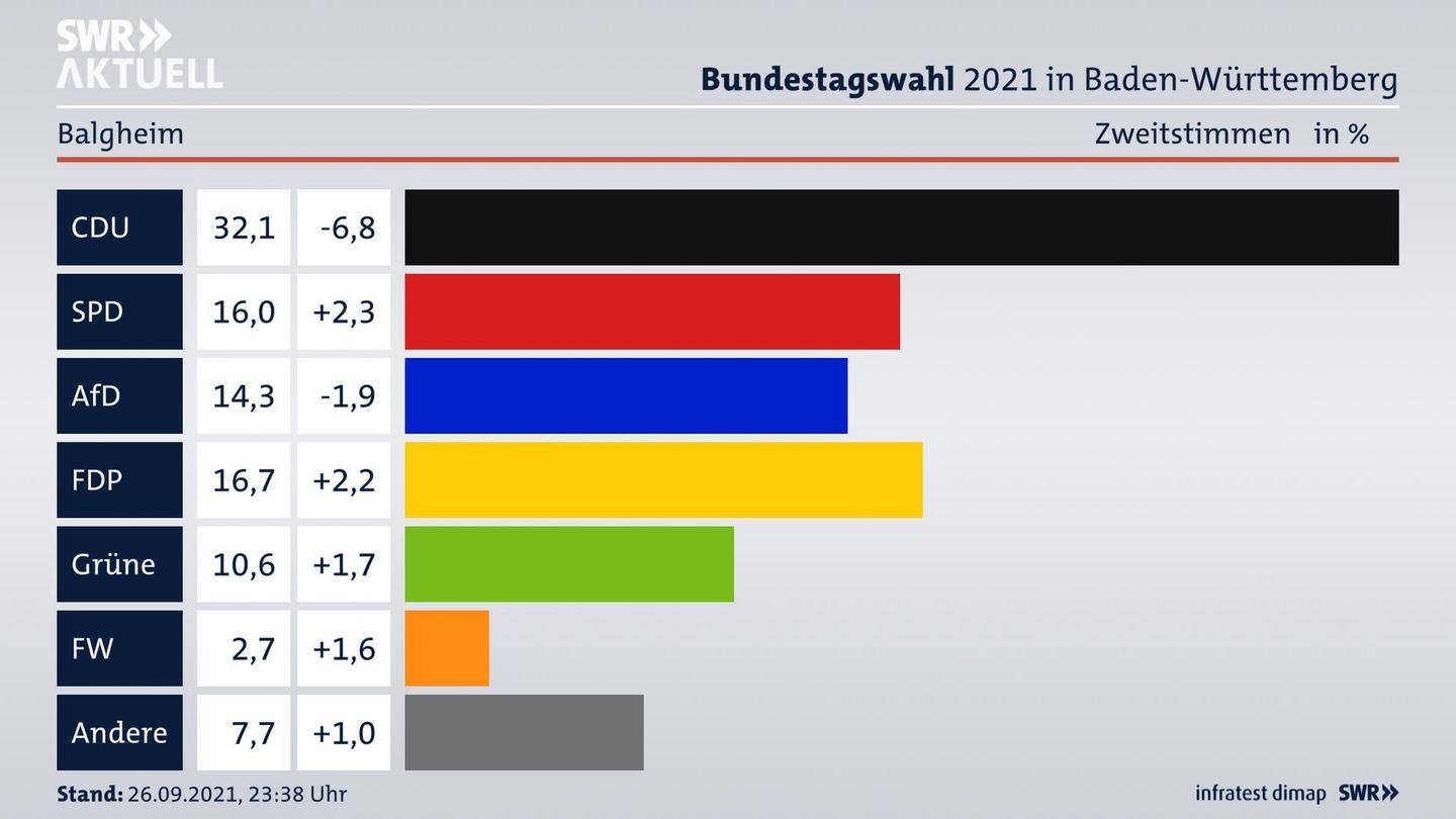 Bundestagswahl 2021 Endergebnis Zweitstimme für Balgheim. 