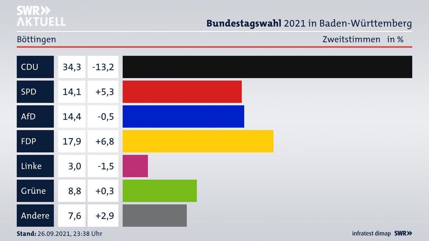 Bundestagswahl 2021 Endergebnis Zweitstimme für Böttingen. 