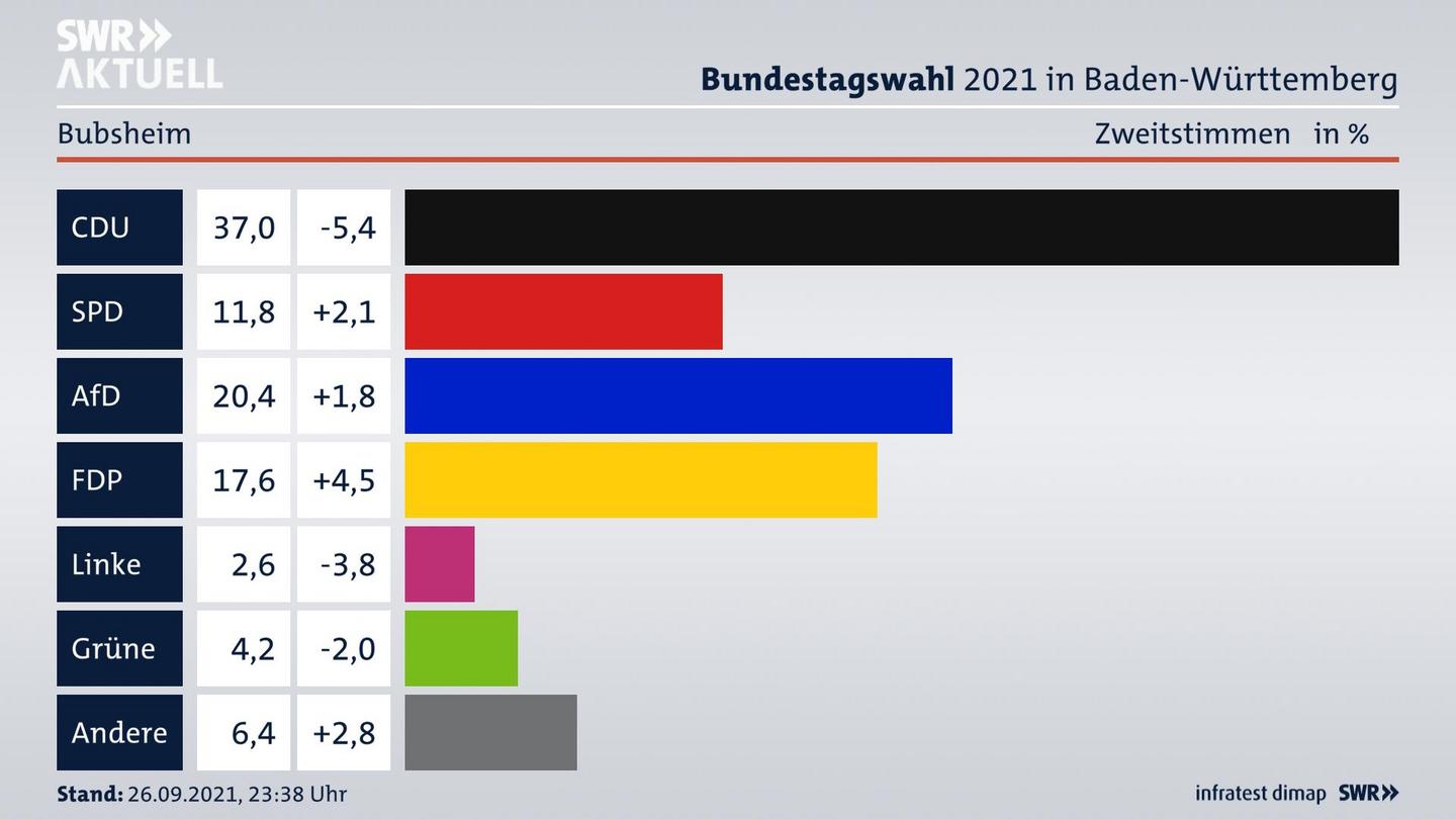Bundestagswahl 2021 Endergebnis Zweitstimme für Bubsheim. 