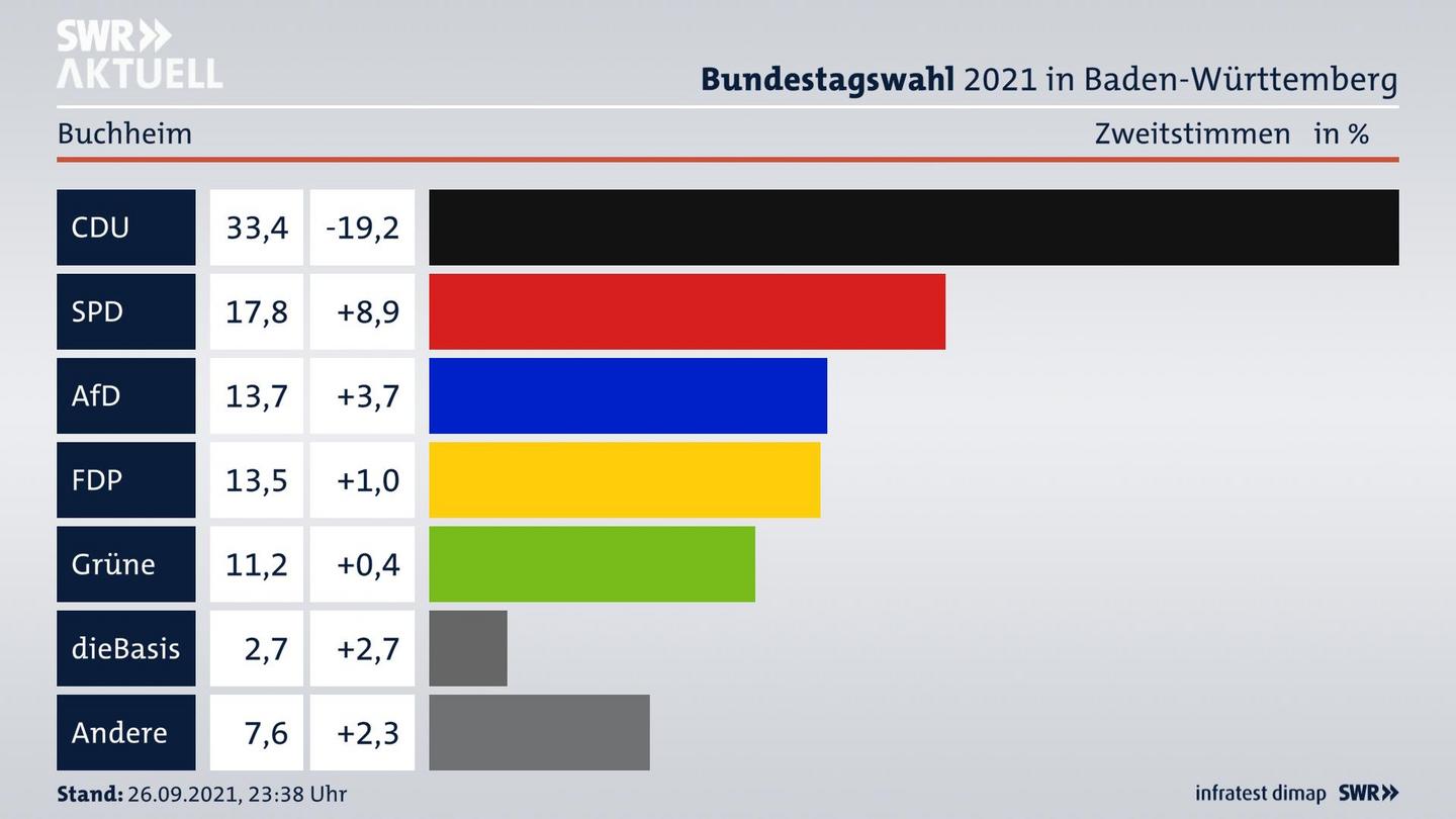 Bundestagswahl 2021 Endergebnis Zweitstimme für Buchheim. 