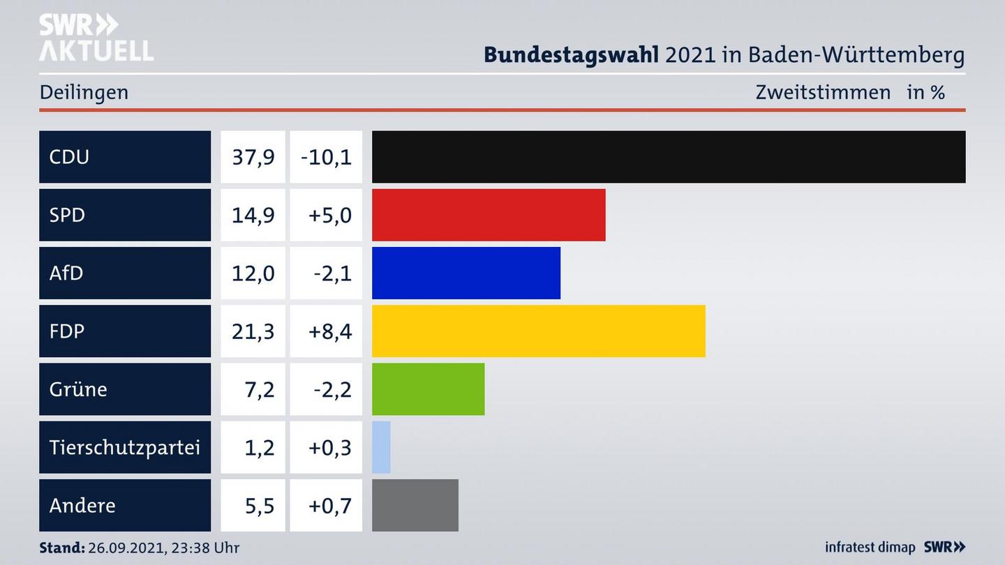 Bundestagswahl 2021 Endergebnis Zweitstimme für Deilingen. 