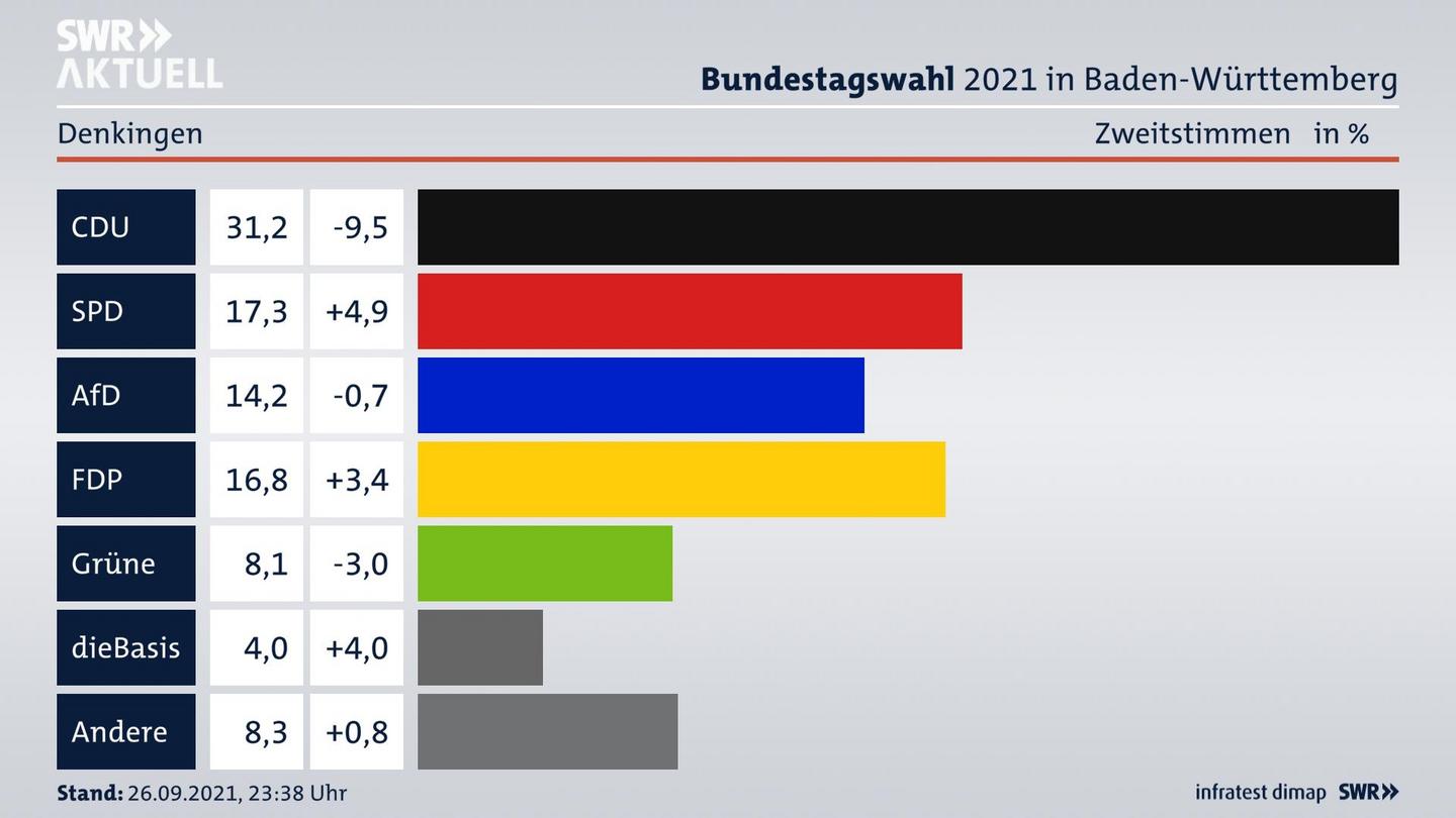 Bundestagswahl 2021 Endergebnis Zweitstimme für Denkingen. 