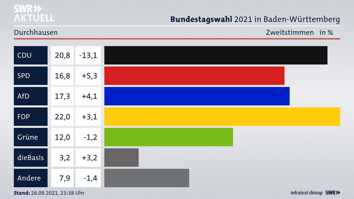 Bundestagswahl 2021 Endergebnis Zweitstimme für Durchhausen. 