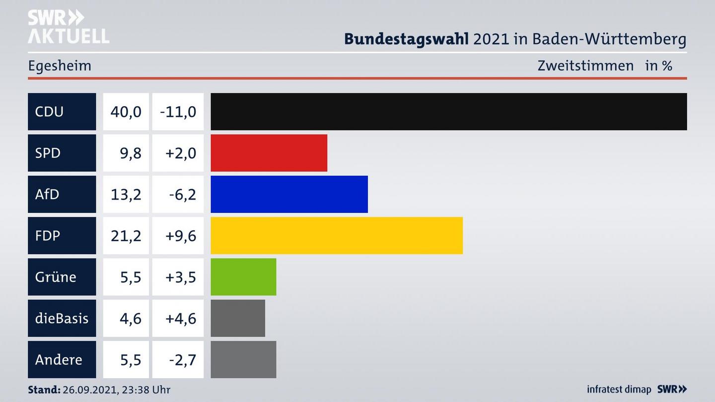 Bundestagswahl 2021 Endergebnis Zweitstimme für Egesheim. 