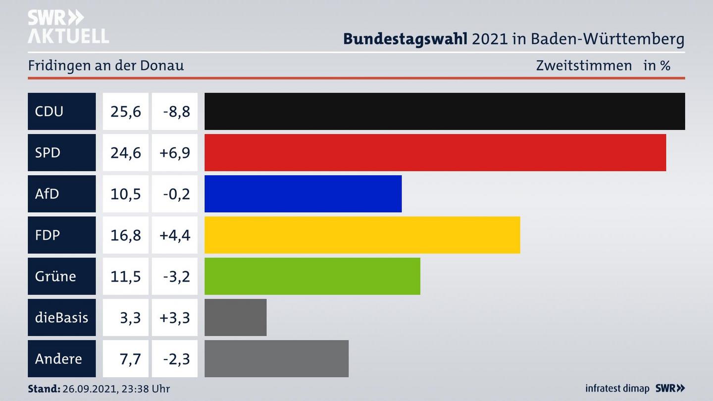 Bundestagswahl 2021 Endergebnis Zweitstimme für Fridingen an der Donau. 
