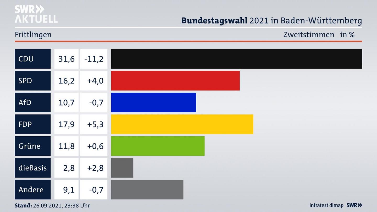 Bundestagswahl 2021 Endergebnis Zweitstimme für Frittlingen. 
