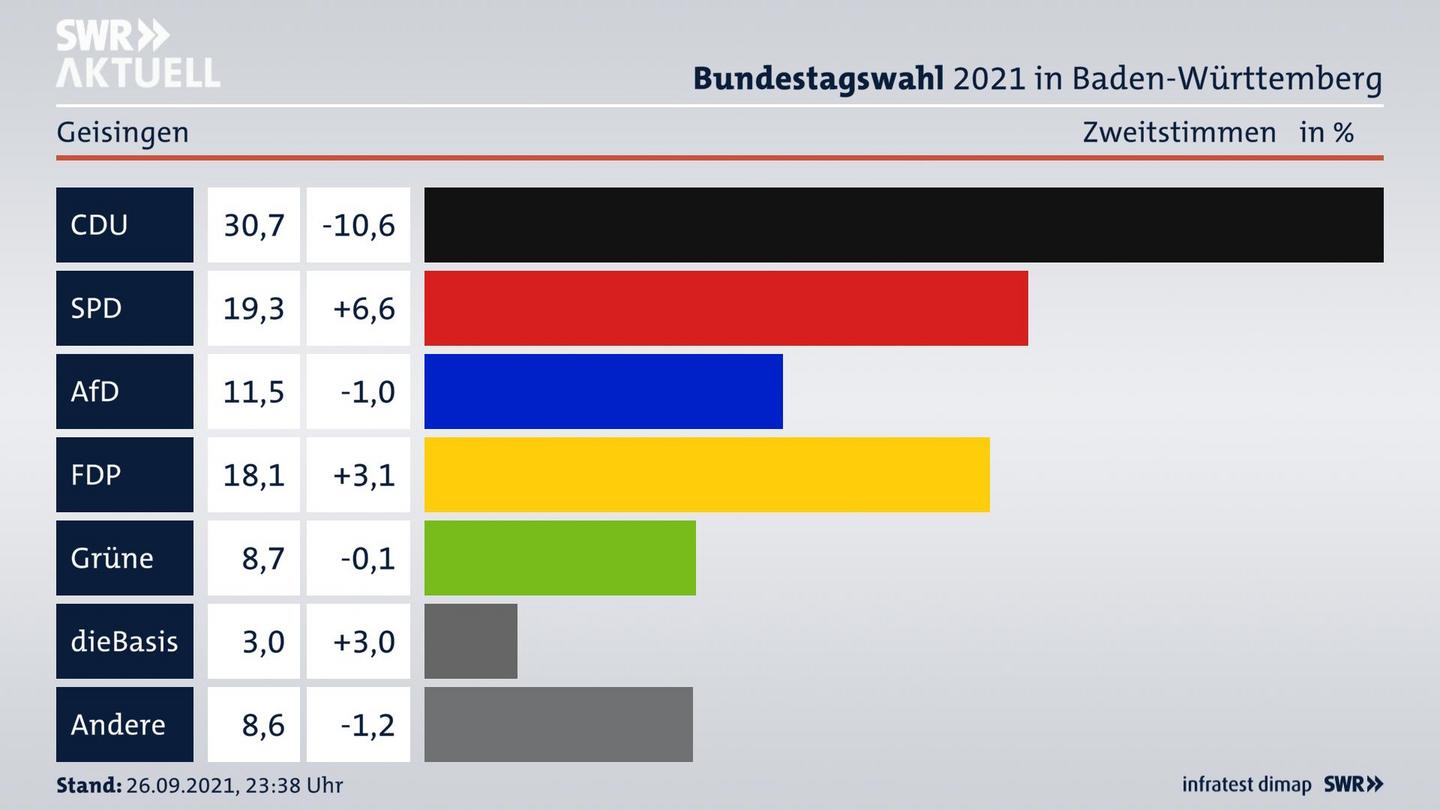 Bundestagswahl 2021 Endergebnis Zweitstimme für Geisingen. 