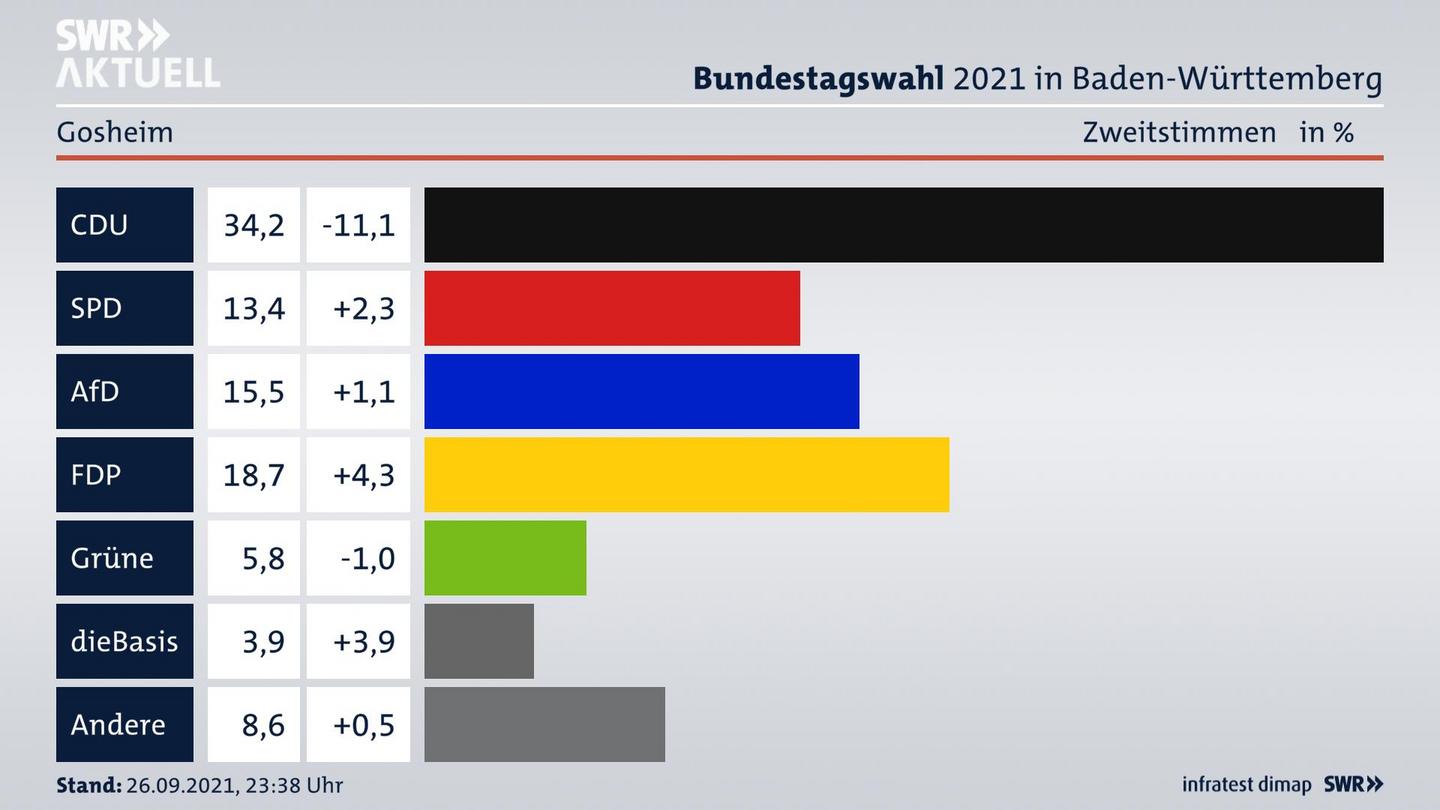 Bundestagswahl 2021 Endergebnis Zweitstimme für Gosheim. 