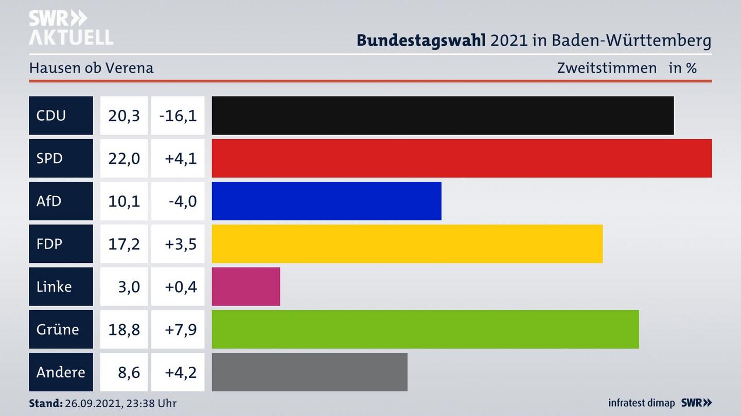 Bundestagswahl 2021 Endergebnis Zweitstimme für Hausen ob Verena. 