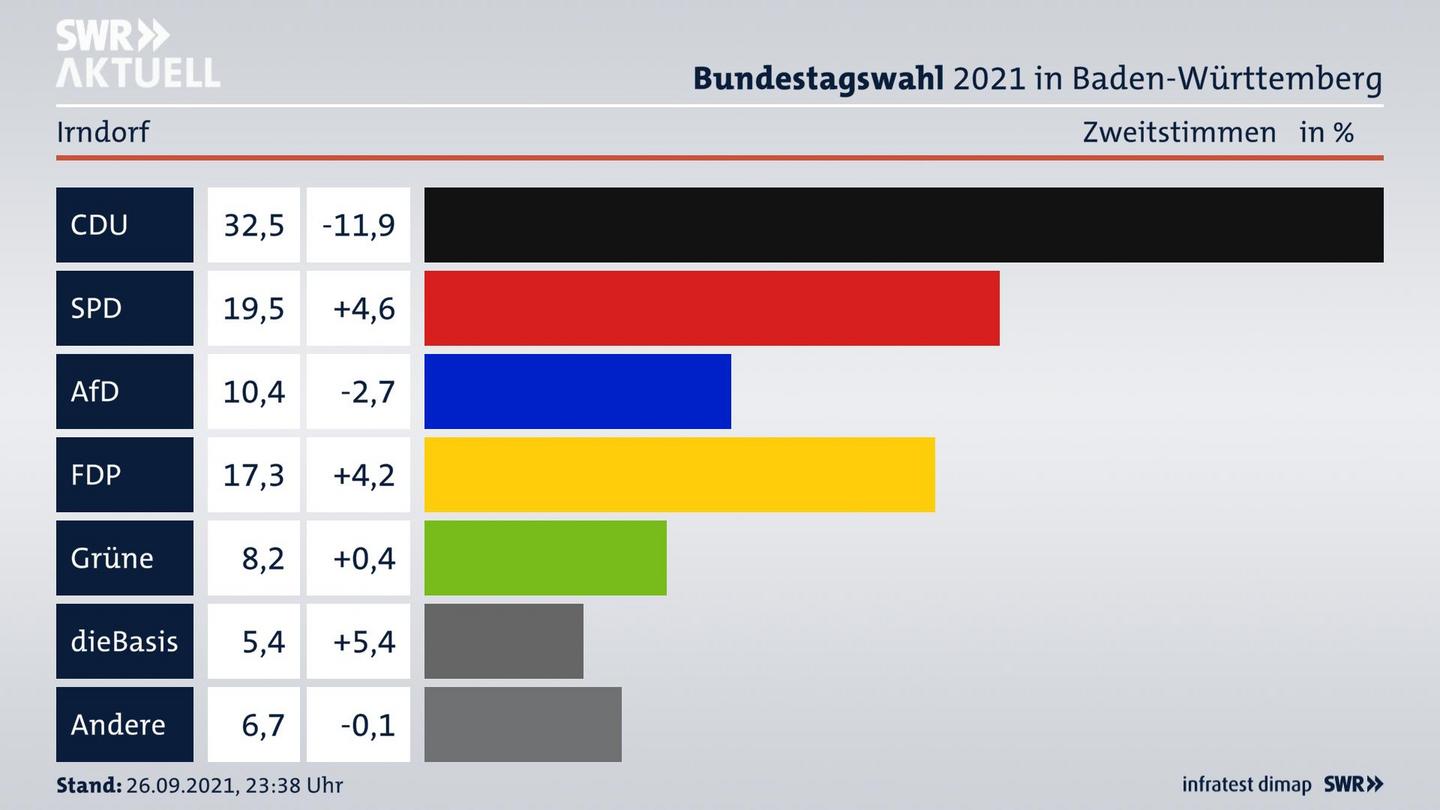 Bundestagswahl 2021 Endergebnis Zweitstimme für Irndorf. 