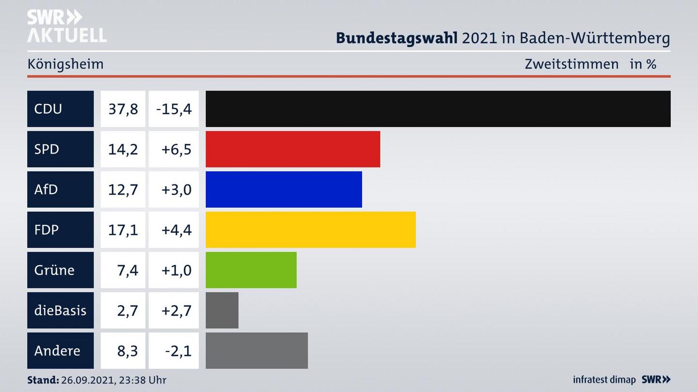 Bundestagswahl 2021 Endergebnis Zweitstimme für Königsheim. 