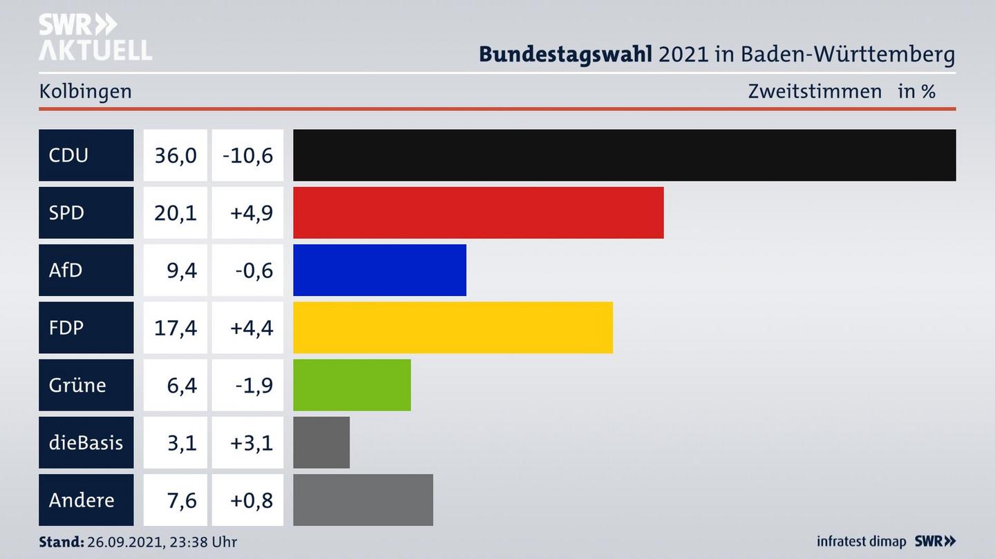 Bundestagswahl 2021 Endergebnis Zweitstimme für Kolbingen. 