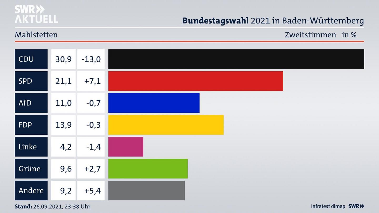 Bundestagswahl 2021 Endergebnis Zweitstimme für Mahlstetten. 