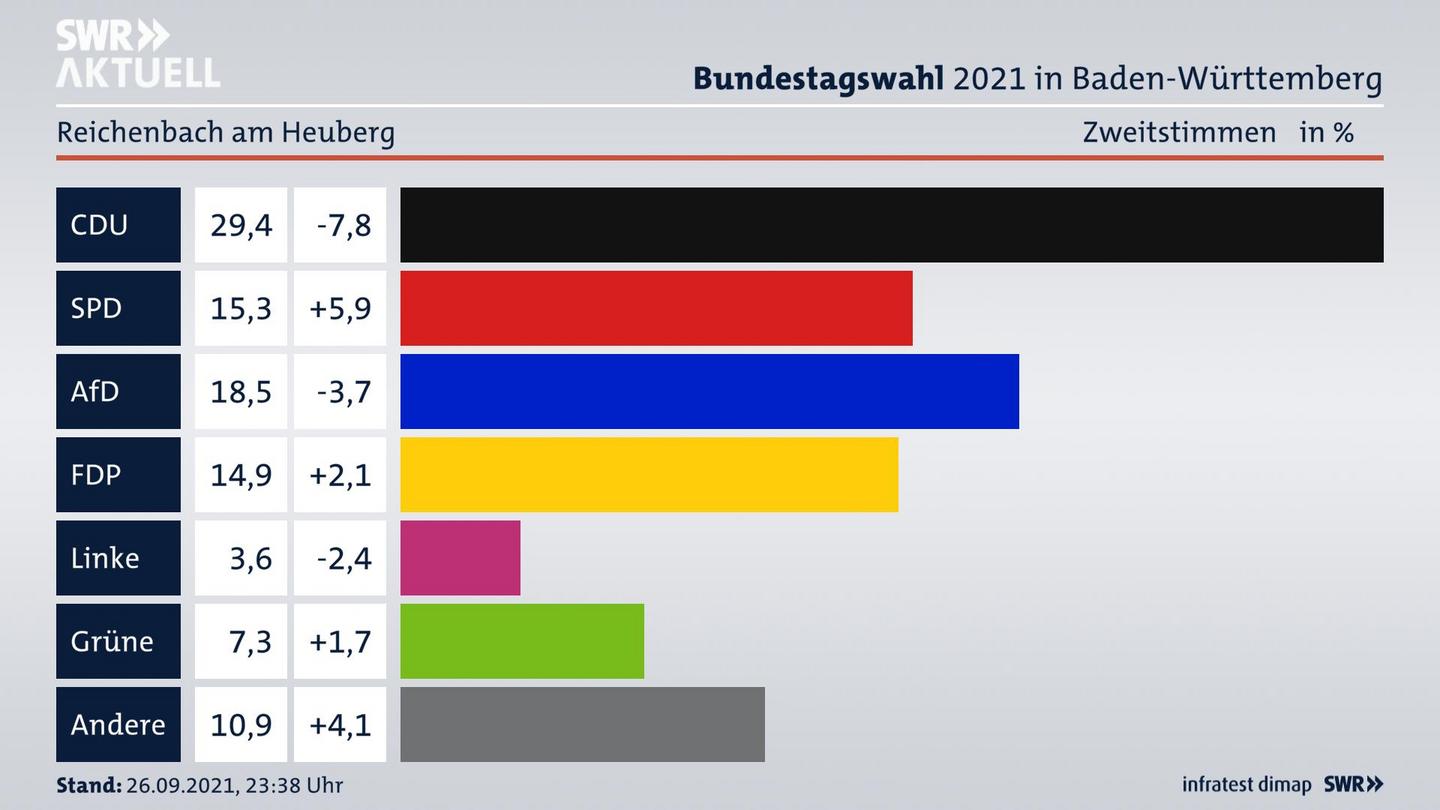 Bundestagswahl 2021 Endergebnis Zweitstimme für Reichenbach am Heuberg. 