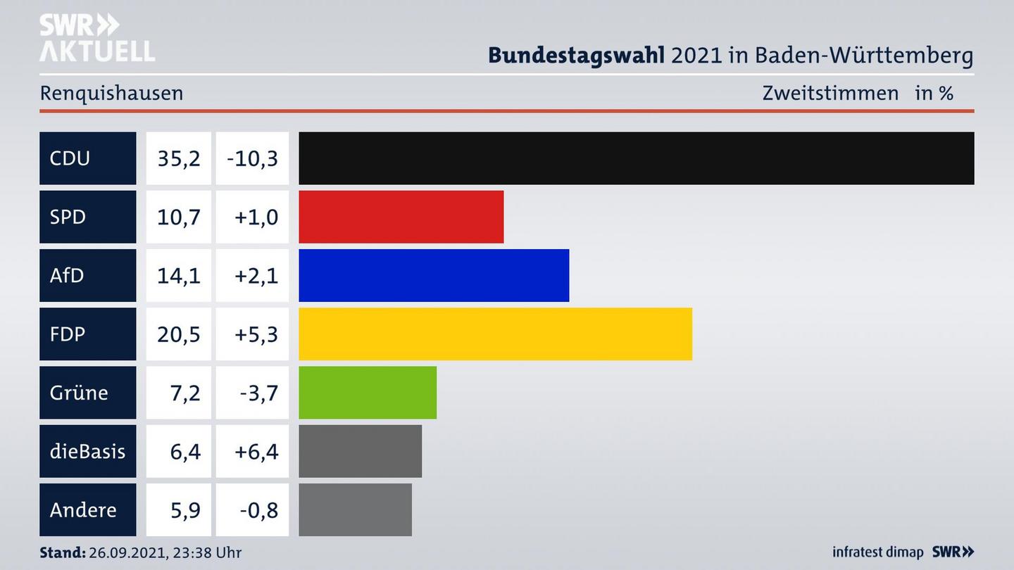 Bundestagswahl 2021 Endergebnis Zweitstimme für Renquishausen. 