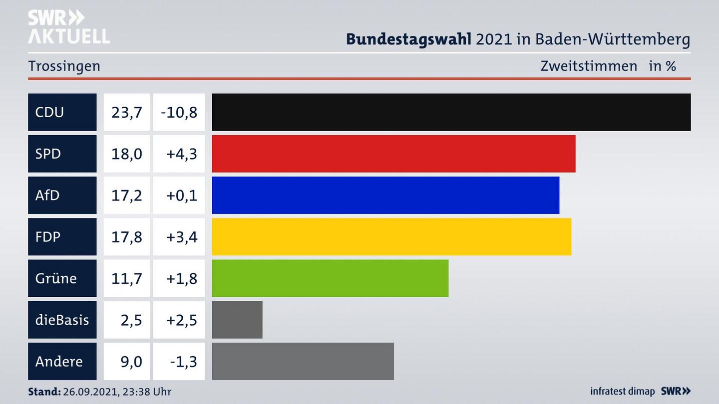 Bundestagswahl 2021 Endergebnis Zweitstimme für Trossingen. 