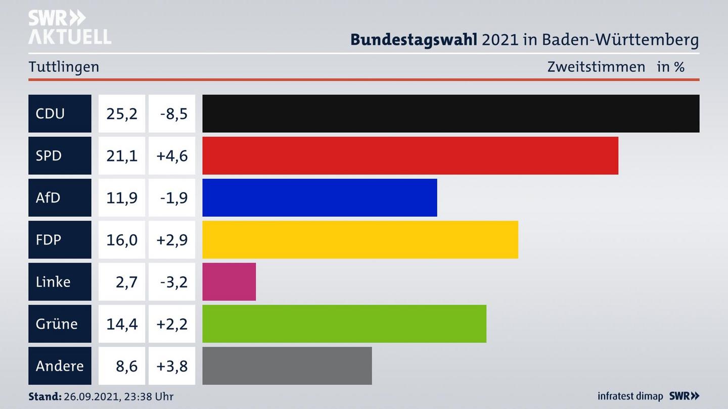 Bundestagswahl 2021 Endergebnis Zweitstimme für Tuttlingen. 