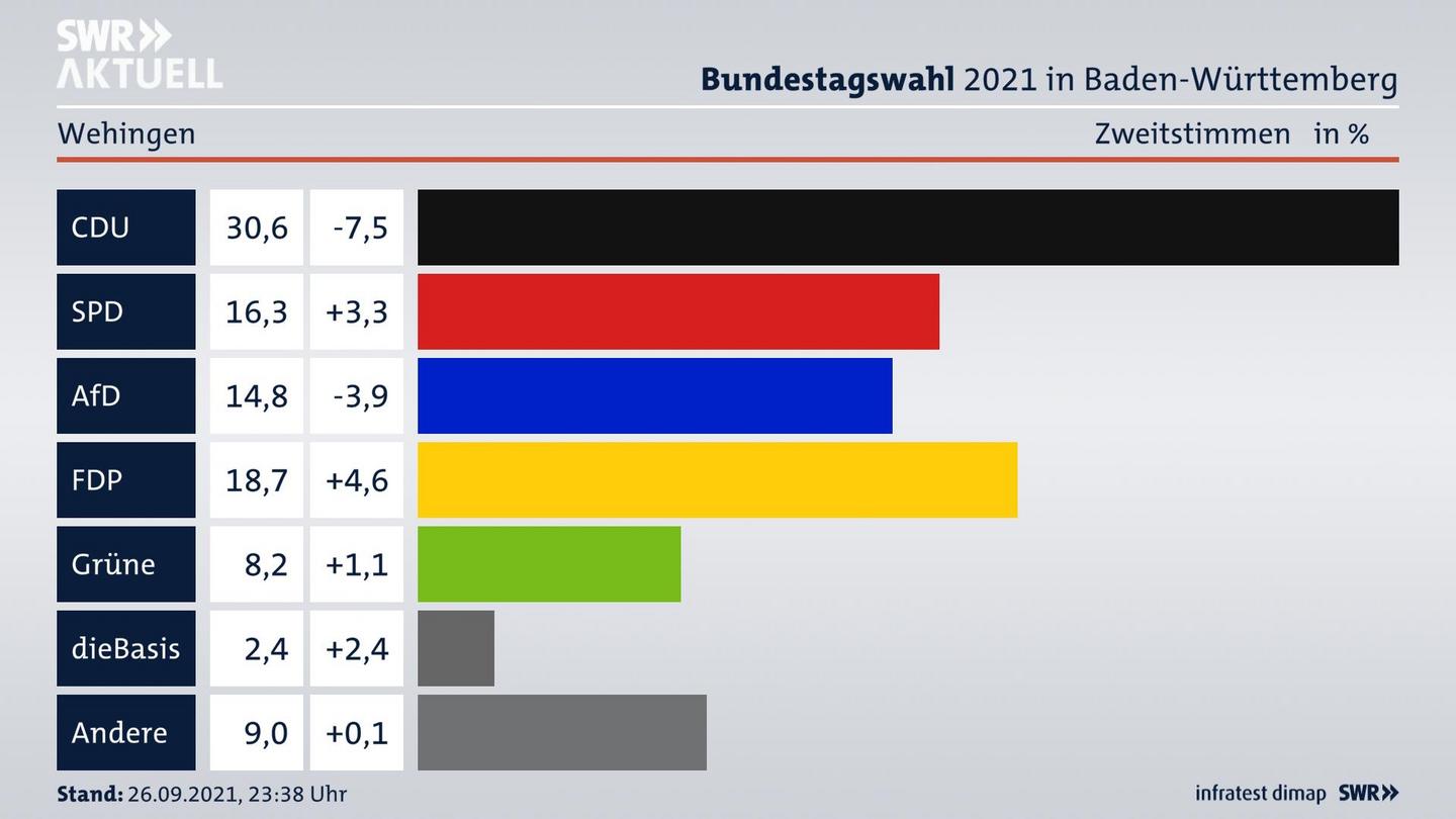 Bundestagswahl 2021 Endergebnis Zweitstimme für Wehingen. 