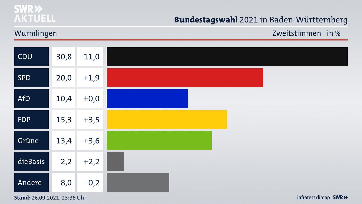 Bundestagswahl 2021 Endergebnis Zweitstimme für Wurmlingen. 