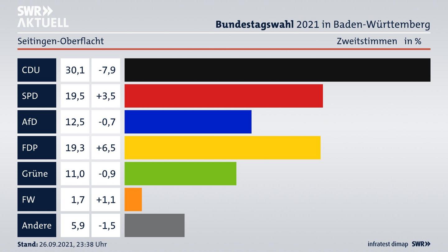 Bundestagswahl 2021 Endergebnis Zweitstimme für Seitingen-Oberflacht. 