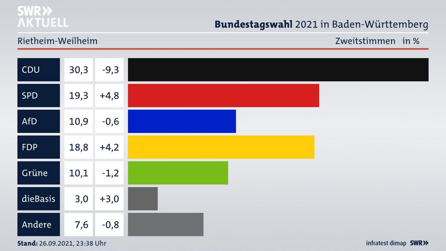 Bundestagswahl 2021 Endergebnis Zweitstimme für Rietheim-Weilheim. 