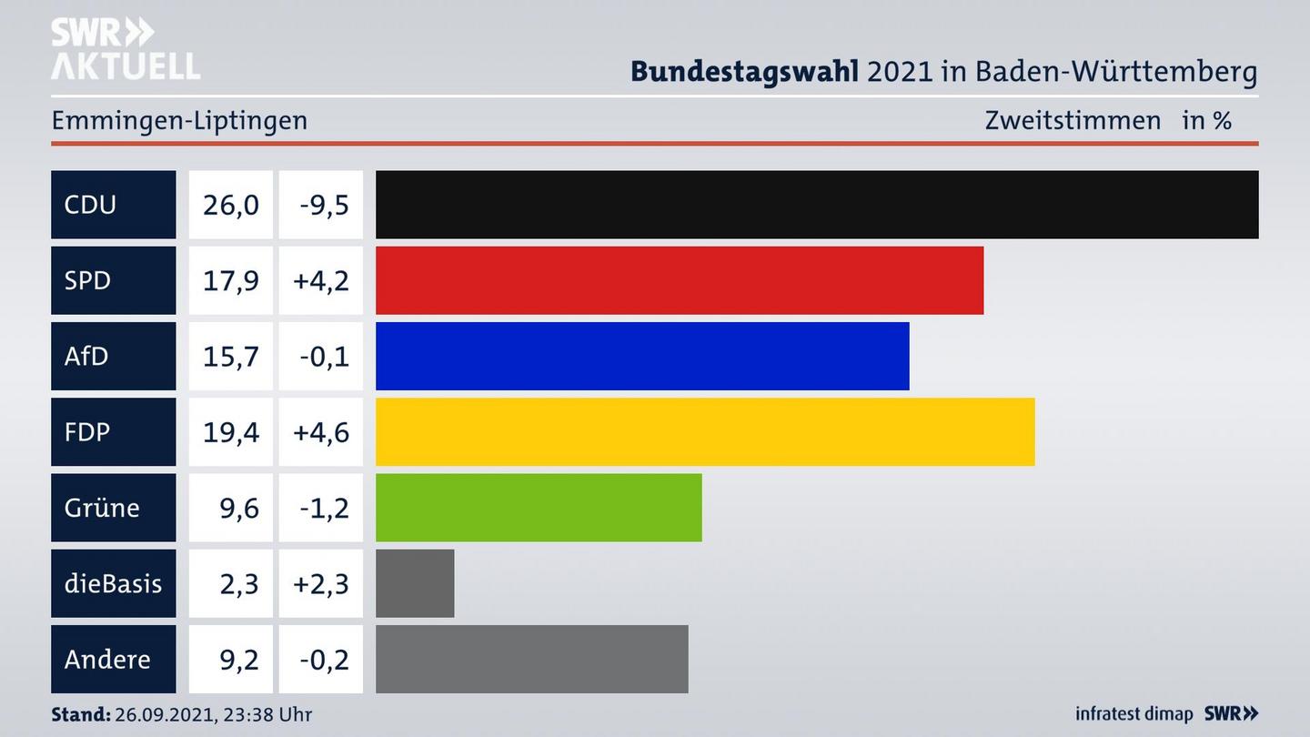 Bundestagswahl 2021 Endergebnis Zweitstimme für Emmingen-Liptingen. 