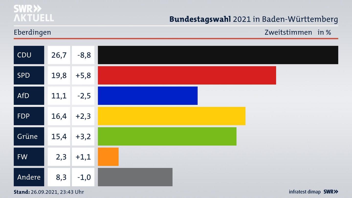Bundestagswahl 2021 Endergebnis Zweitstimme für Eberdingen. 