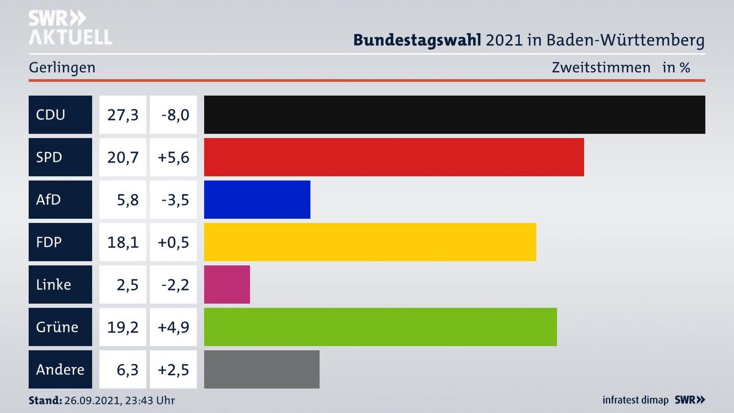 Bundestagswahl 2021 Endergebnis Zweitstimme für Gerlingen. 