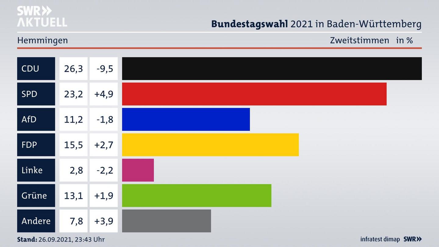 Bundestagswahl 2021 Endergebnis Zweitstimme für Hemmingen. 