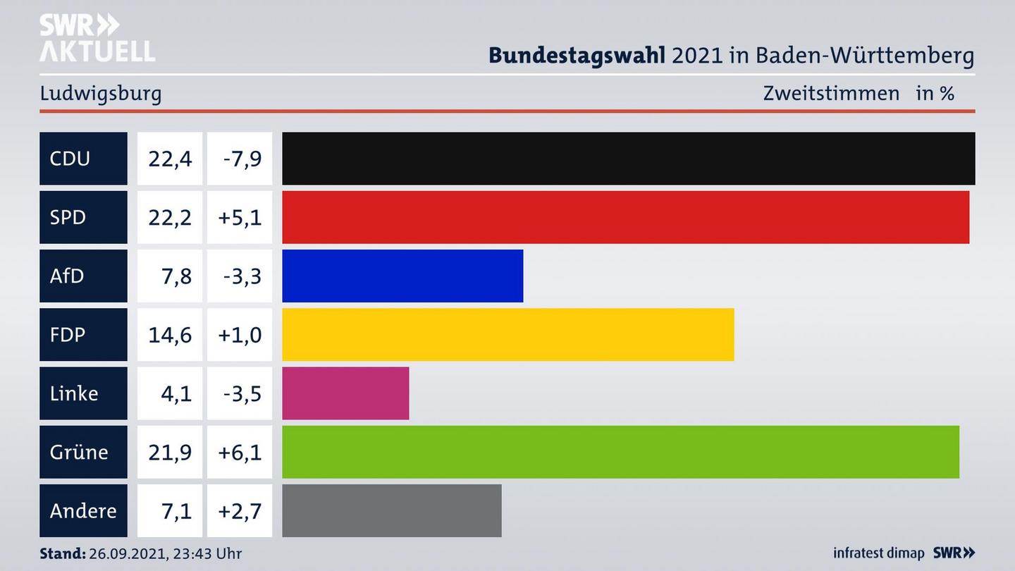 Bundestagswahl 2021 Endergebnis Zweitstimme für Ludwigsburg. 