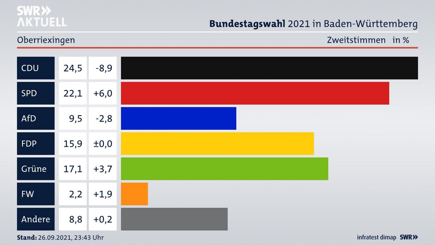 Bundestagswahl 2021 Endergebnis Zweitstimme für Oberriexingen. 