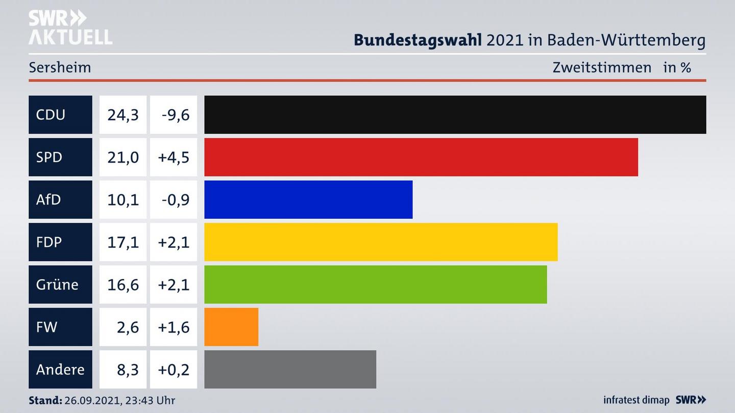 Bundestagswahl 2021 Endergebnis Zweitstimme für Sersheim. 