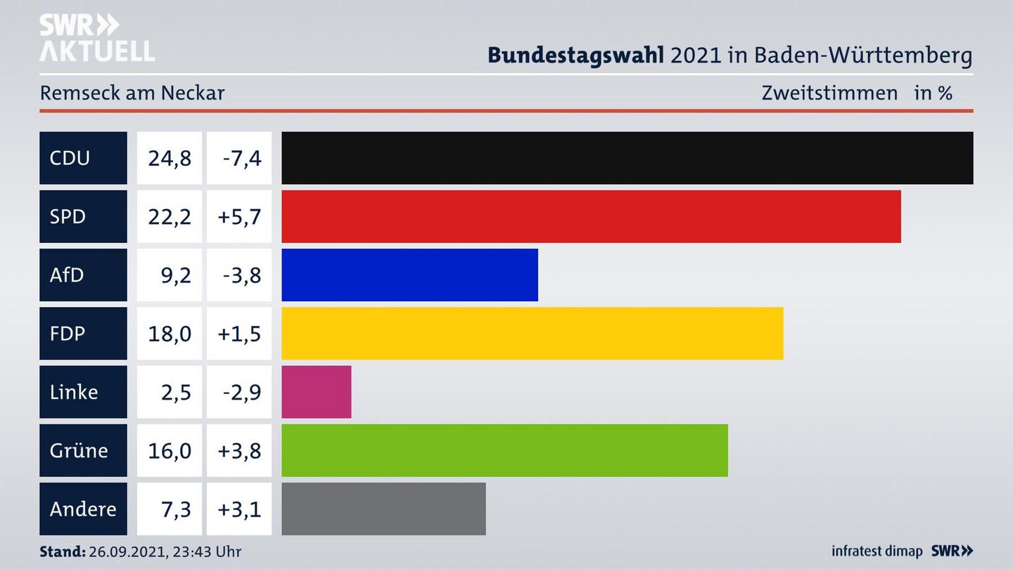 Bundestagswahl 2021 Endergebnis Zweitstimme für Remseck am Neckar. 