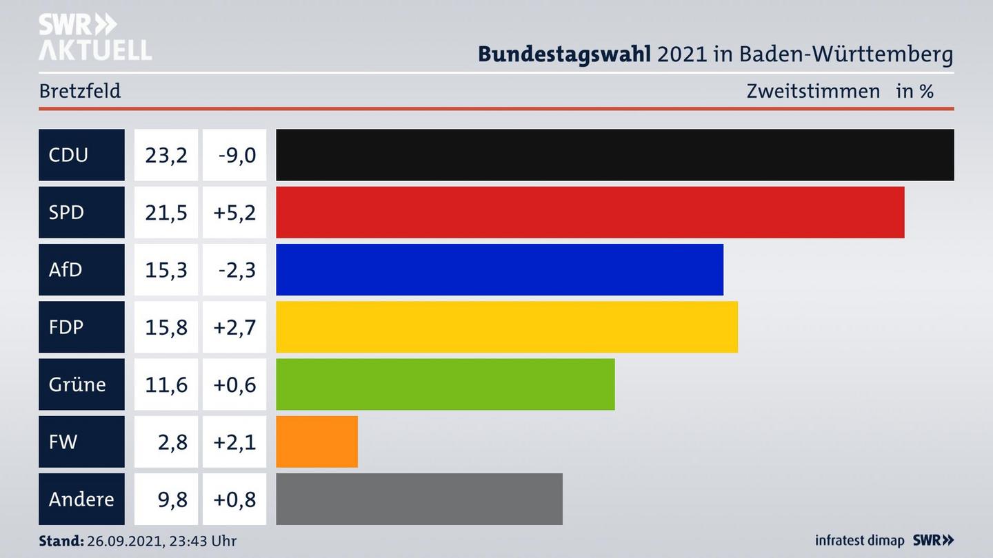 Bundestagswahl 2021 Endergebnis Zweitstimme für Bretzfeld. 
