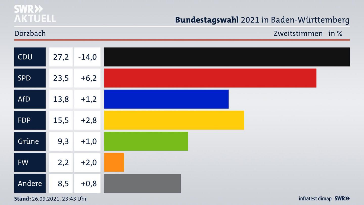 Bundestagswahl 2021 Endergebnis Zweitstimme für Dörzbach. 