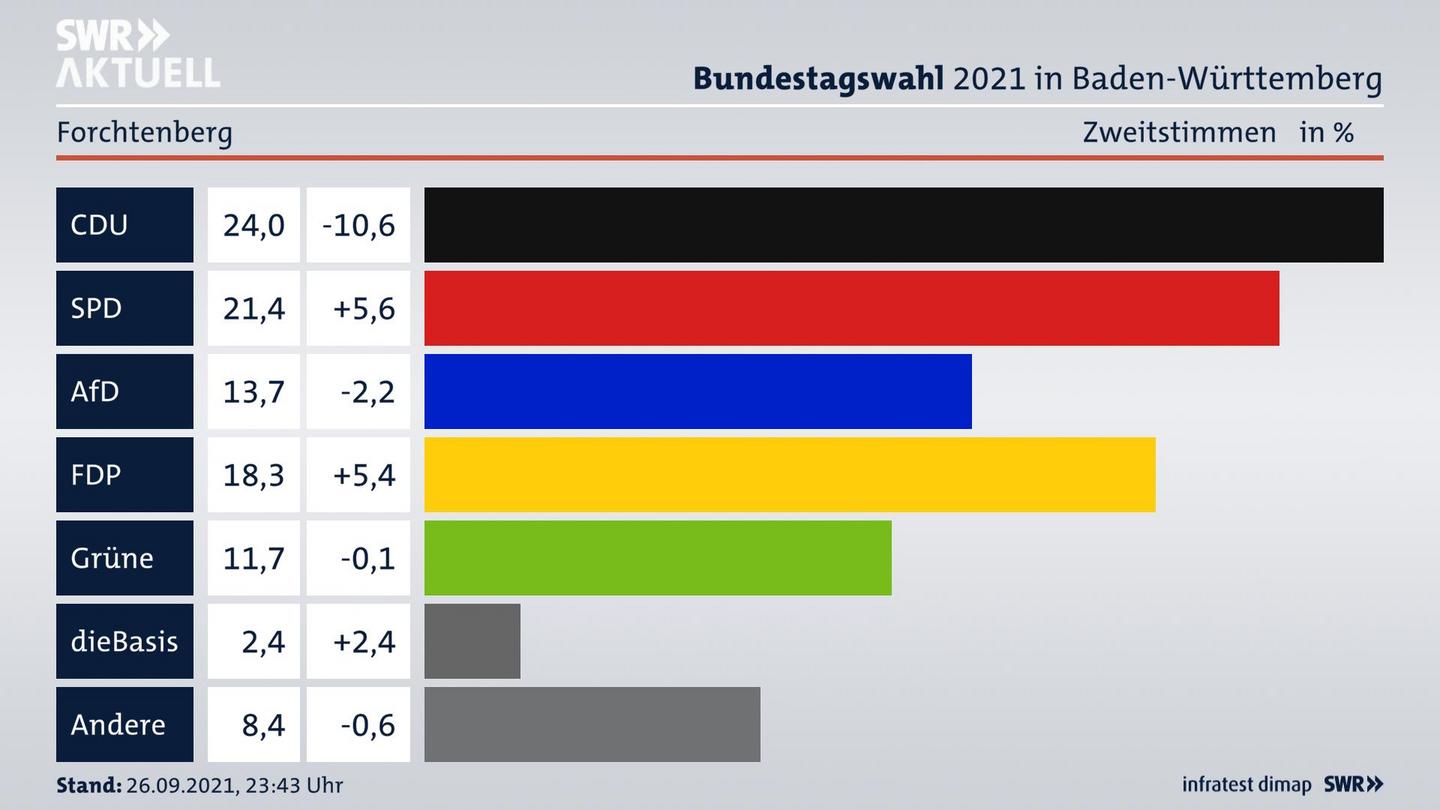 Bundestagswahl 2021 Endergebnis Zweitstimme für Forchtenberg. 