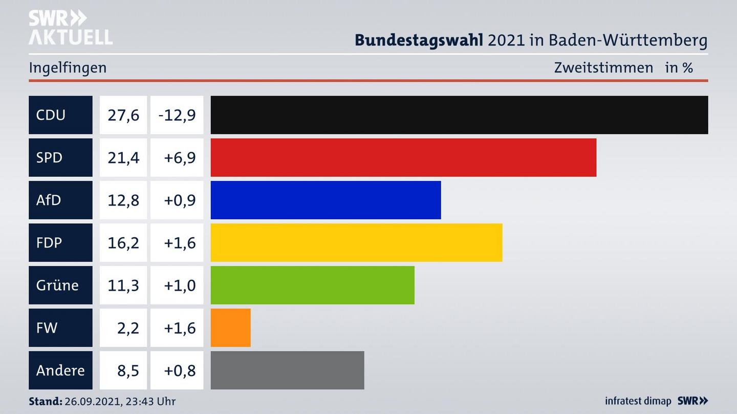 Bundestagswahl 2021 Endergebnis Zweitstimme für Ingelfingen. 