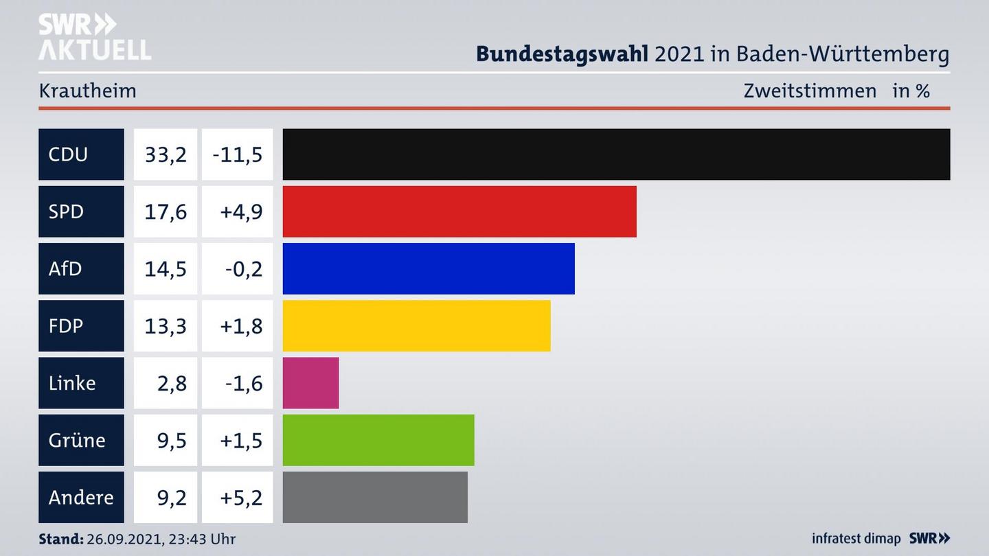 Bundestagswahl 2021 Endergebnis Zweitstimme für Krautheim. 