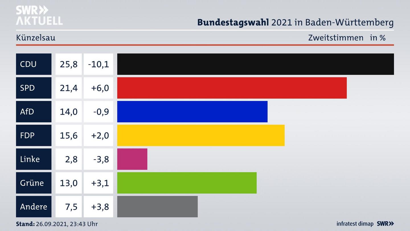 Bundestagswahl 2021 Endergebnis Zweitstimme für Künzelsau. 