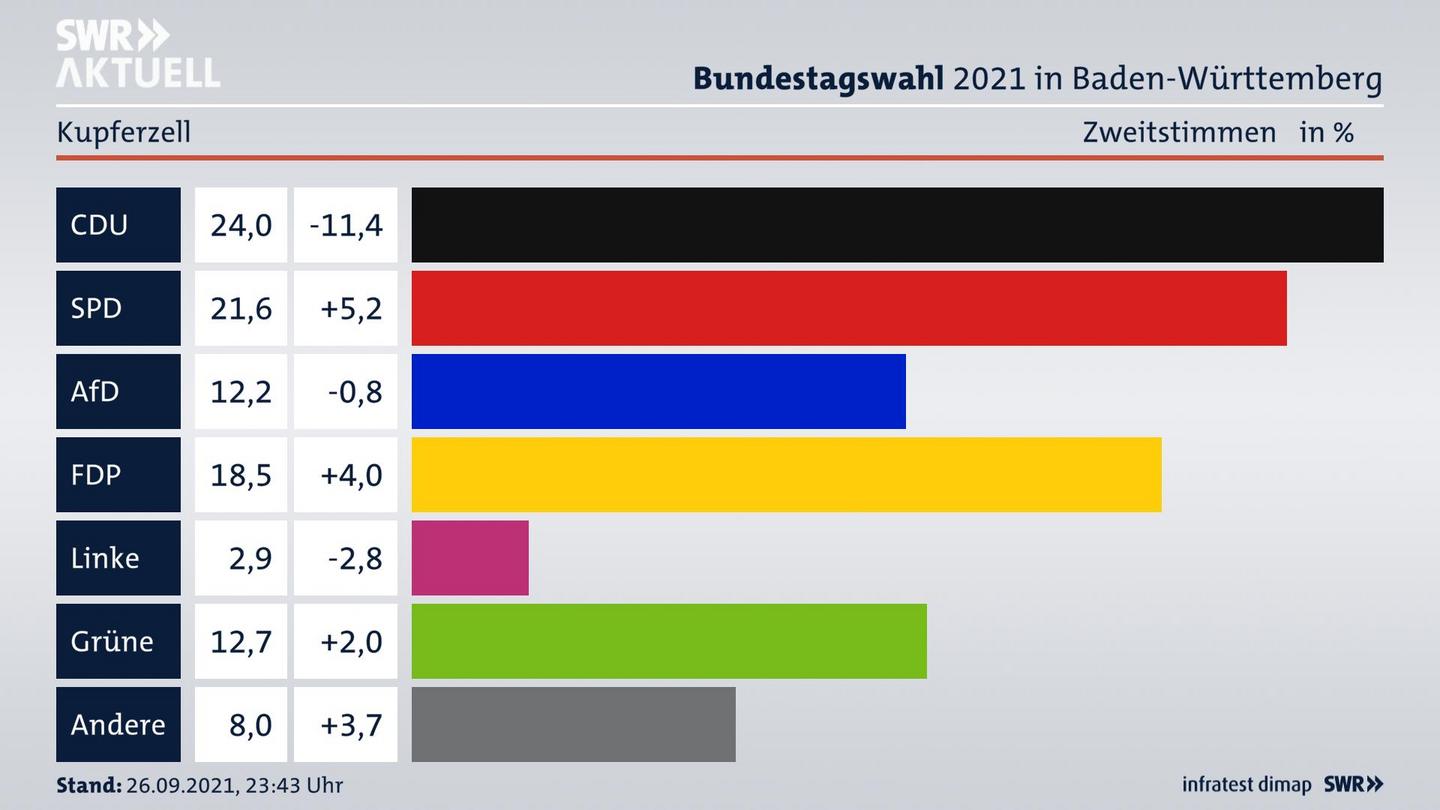 Bundestagswahl 2021 Endergebnis Zweitstimme für Kupferzell. 