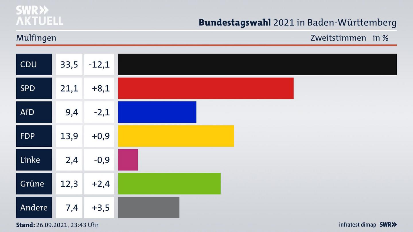 Bundestagswahl 2021 Endergebnis Zweitstimme für Mulfingen. 