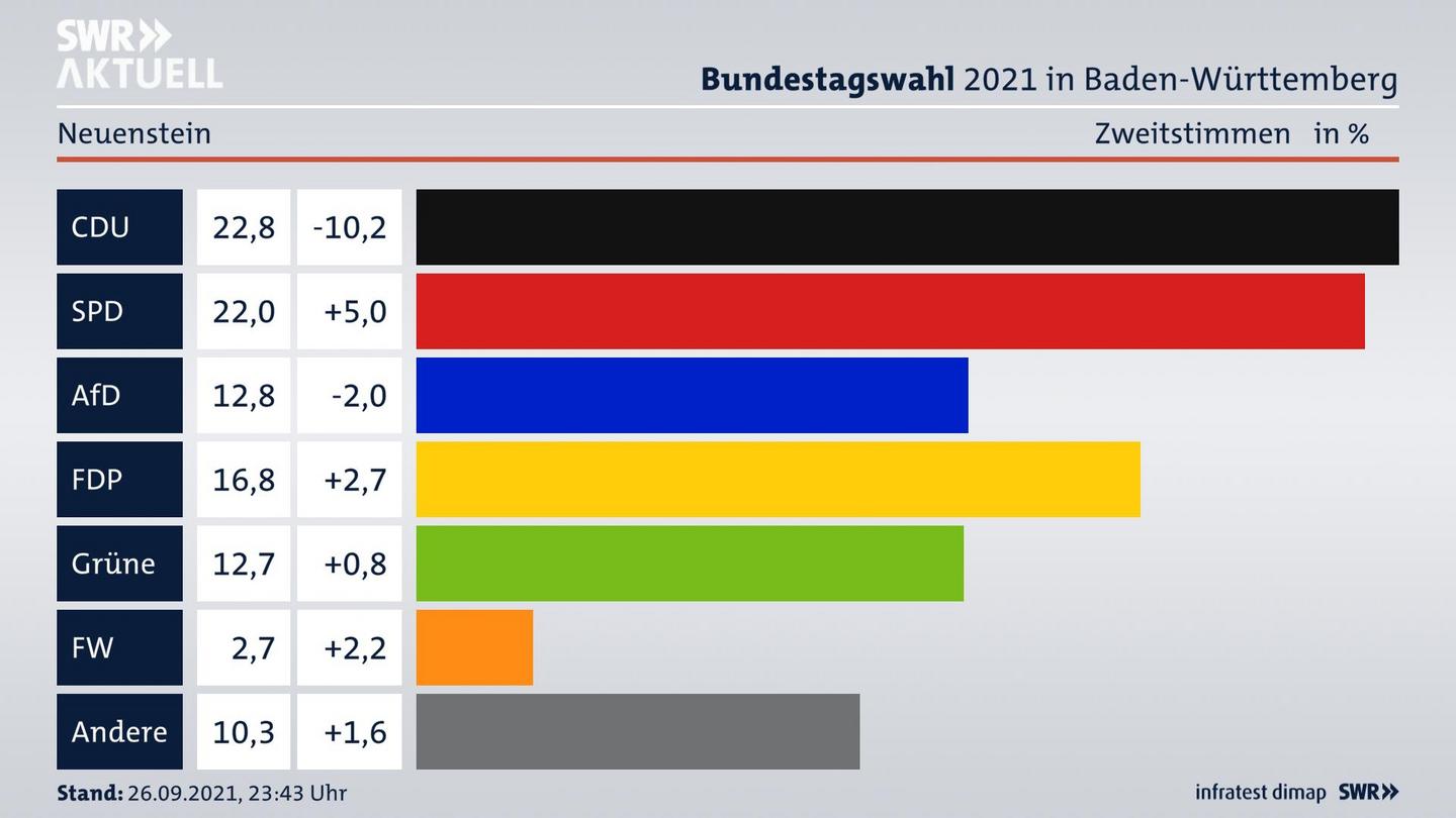 Bundestagswahl 2021 Endergebnis Zweitstimme für Neuenstein. 