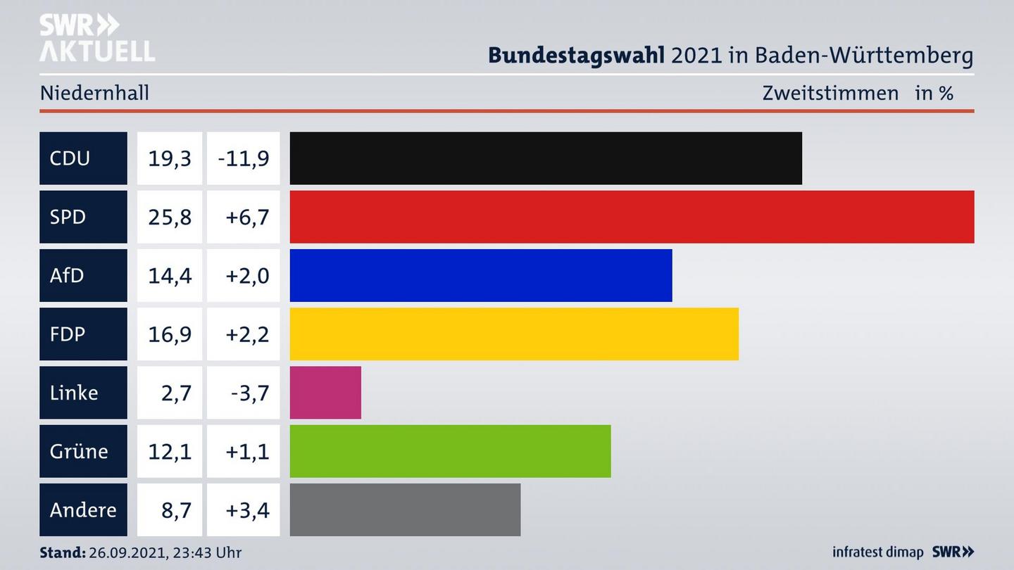 Bundestagswahl 2021 Endergebnis Zweitstimme für Niedernhall. 