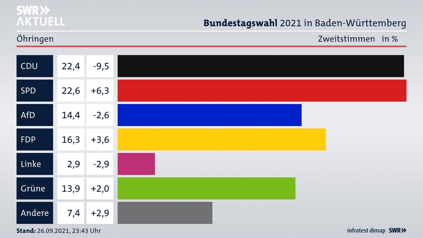 Bundestagswahl 2021 Endergebnis Zweitstimme für Öhringen. 