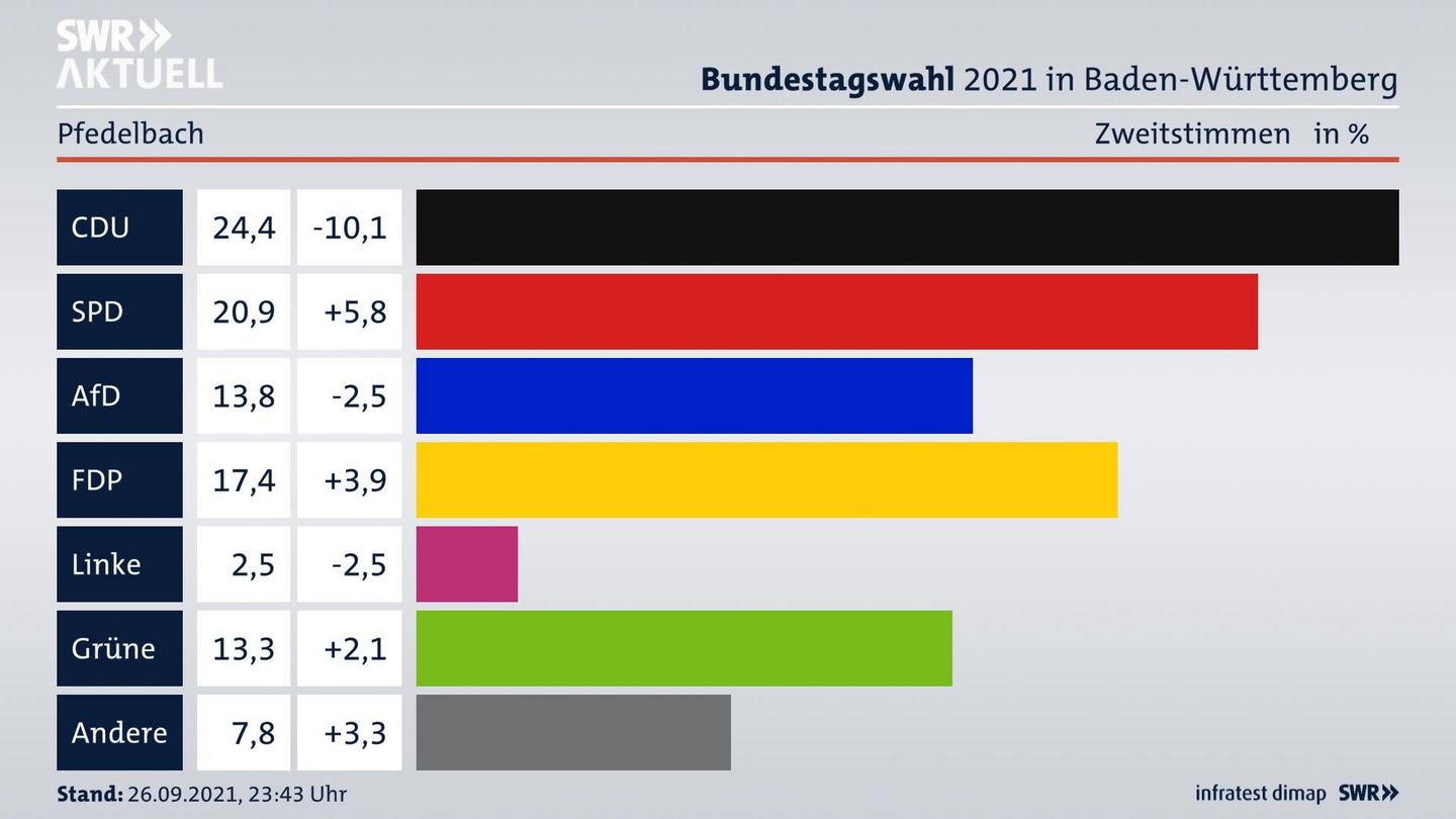 Bundestagswahl 2021 Endergebnis Zweitstimme für Pfedelbach. 