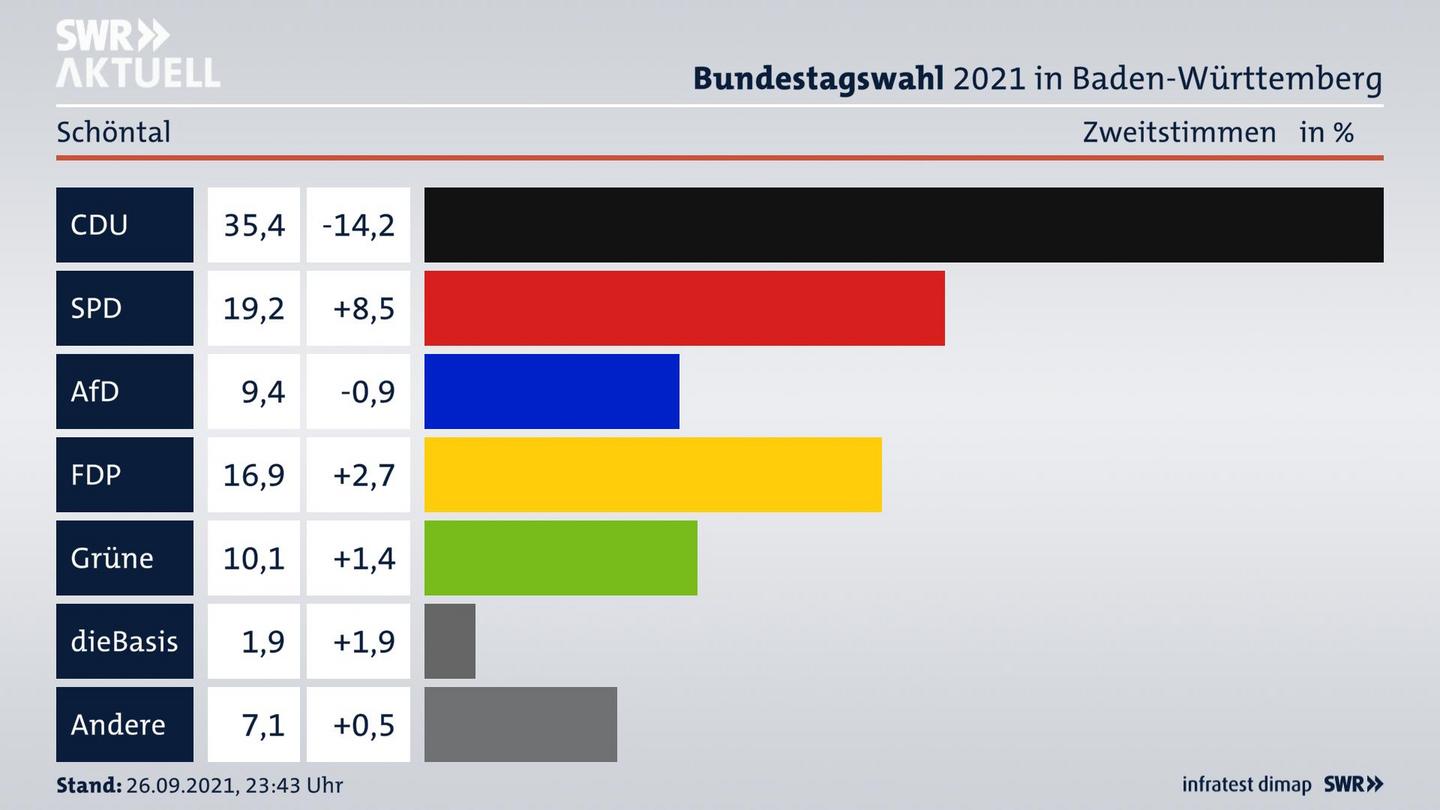 Bundestagswahl 2021 Endergebnis Zweitstimme für Schöntal. 