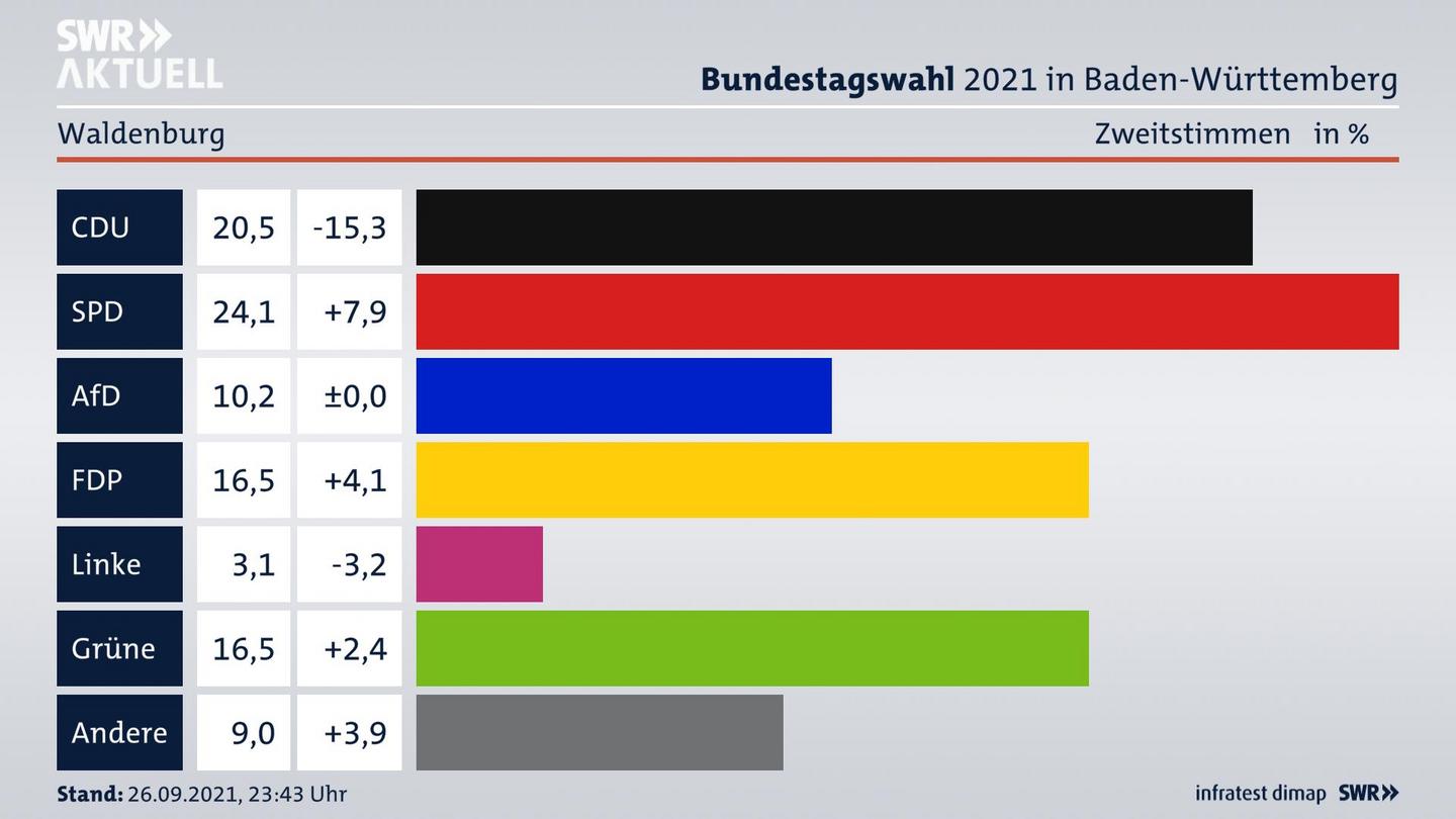 Bundestagswahl 2021 Endergebnis Zweitstimme für Waldenburg. 
