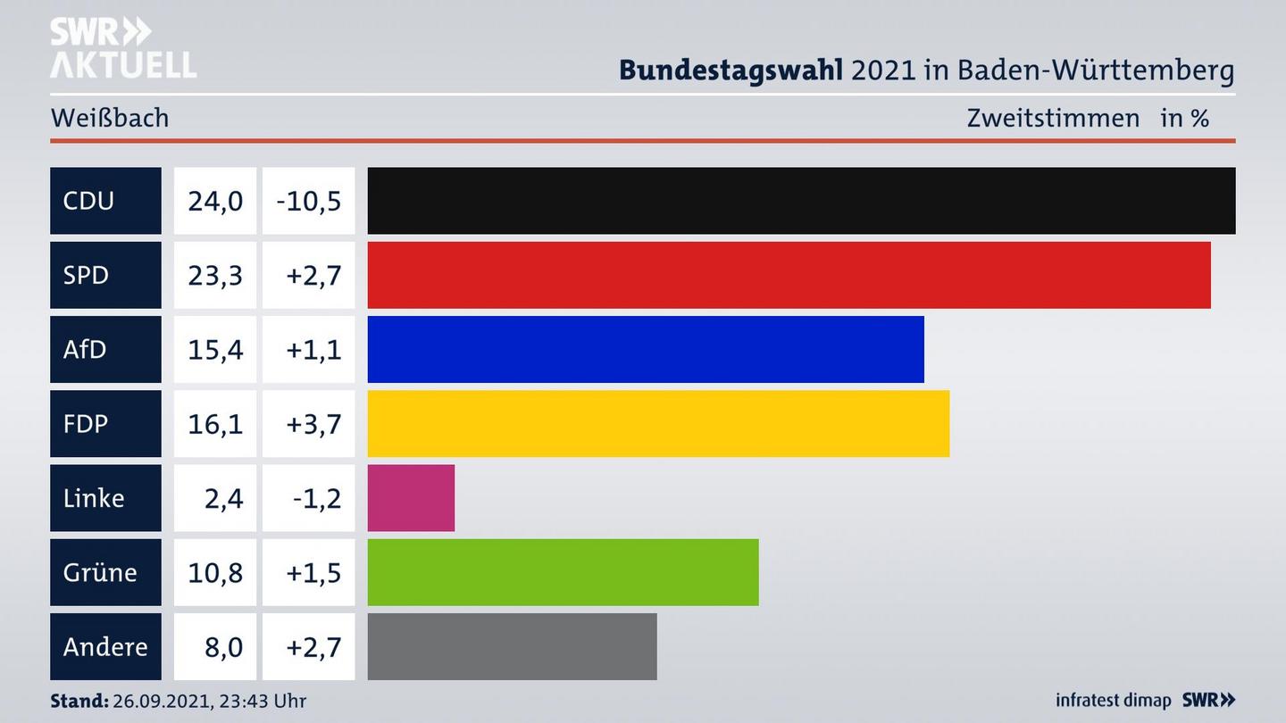 Bundestagswahl 2021 Endergebnis Zweitstimme für Weißbach. 