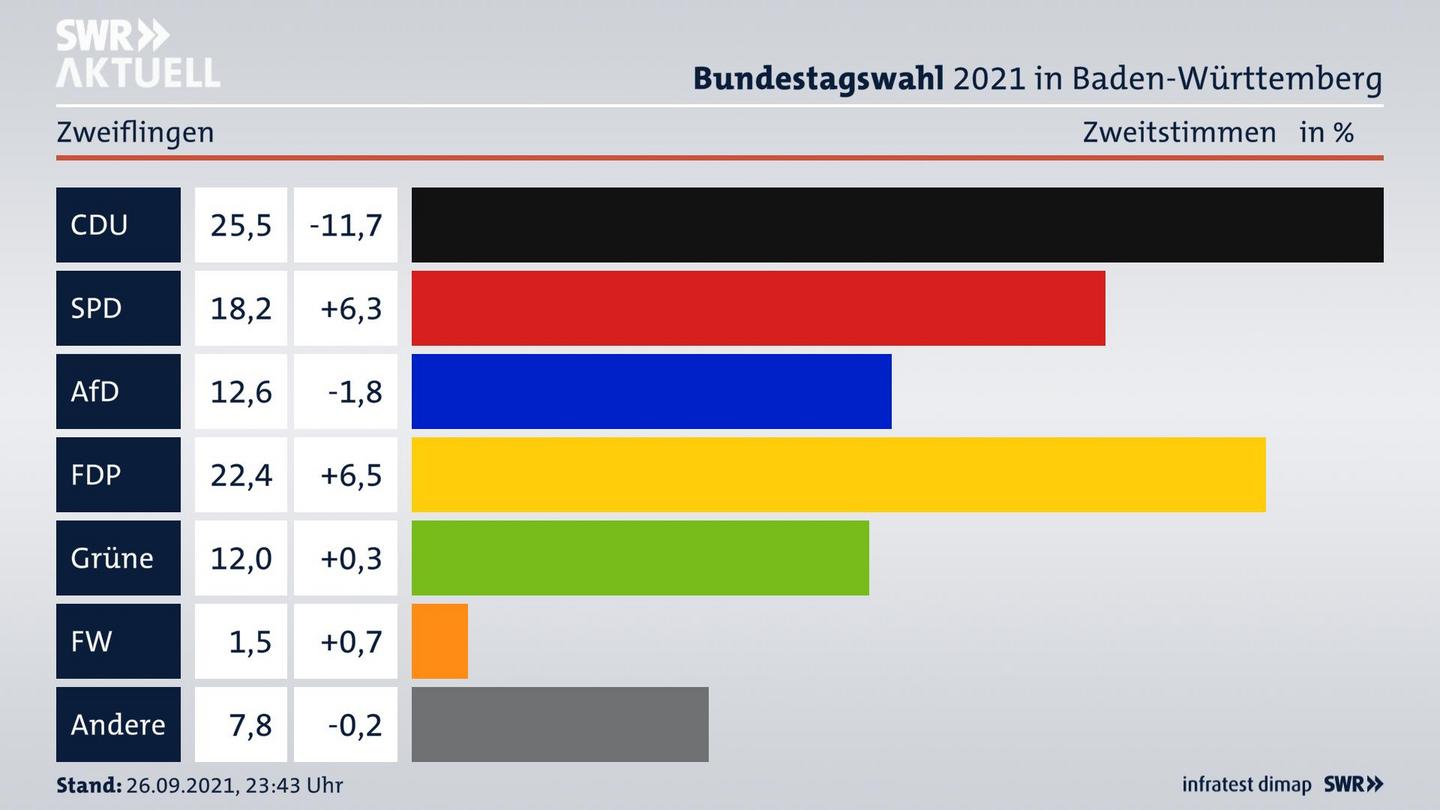 Bundestagswahl 2021 Endergebnis Zweitstimme für Zweiflingen. 
